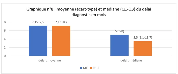 Graphique n°8 : moyenne (écart-type) et médiane (Q1-Q3) du délai  diagnostic en mois