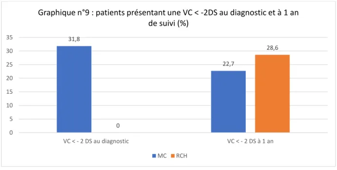 Graphique n°9 : patients présentant une VC &lt; -2DS au diagnostic et à 1 an  de suivi (%) 