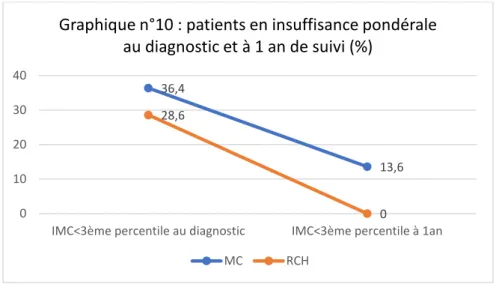 Graphique n°10 : patients en insuffisance pondérale  au diagnostic et à 1 an de suivi (%) MC RCH 36,4 9,128,6 14,3 05 10152025303540