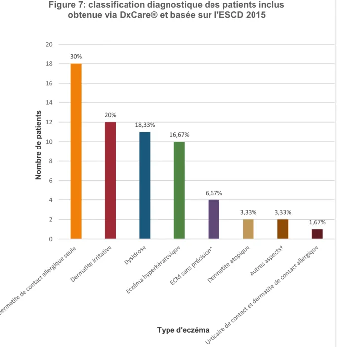 Figure 7: classification diagnostique des patients inclus  obtenue via DxCare® et basée sur l'ESCD 2015