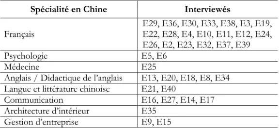 Tableau 6. Spécialités universitaires en Chine des interviewés (hors E1, E7, E31)  Spécialité en Chine  Interviewés 