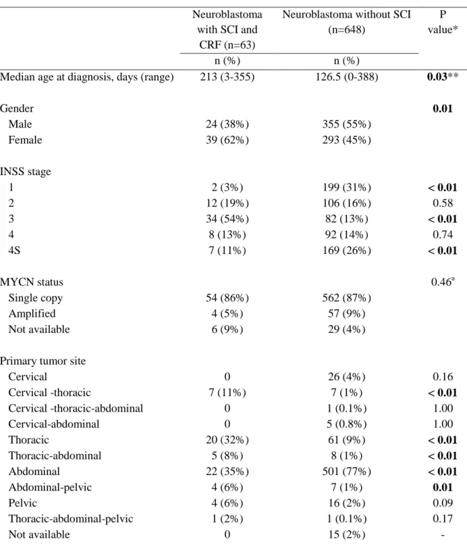 Table 2 : Patients characteristics at diagnosis. 