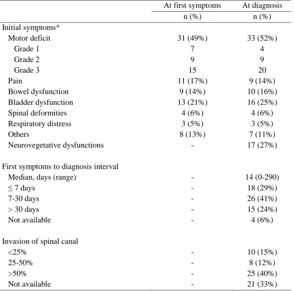 Table 3: Features of epidural compression at first visit and diagnosis. 