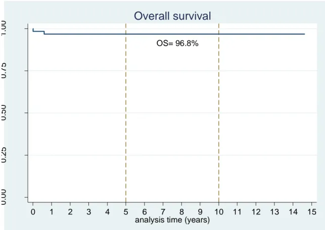 Figure 1: Kaplan-Meier curve for the overall survival after a dumbbell neuroblastoma in infancy.