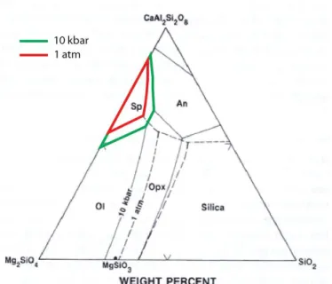 Figure 1.1.: Diagramme ternaire Mg 2 SiO 4  - CaAl 2 Si 2 O 8  - SiO 2 . Relation au liquidus à 1 atm  et 10 kbar