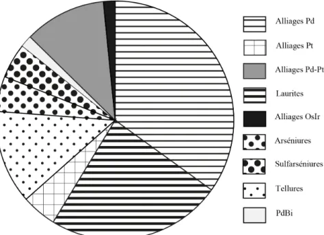 Tableau 2.4.: Distribution des phases porteuses d’ÉGP interstitielles pour chaque niveau  de chromitites selon leur nombre et leur taille