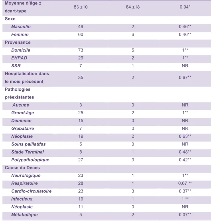 Tableau 2 : Comparaison des patients en fonction de la présence d'une décision de LATA ou  non