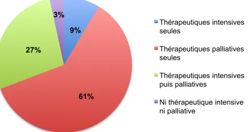 Figure 3 : Répartition du niveau de soins 9% 61% 27% 3%  Thérapeutiques intensives seules Thérapeutiques palliatives seules Thérapeutiques intensives puis palliatives Ni thérapeutique intensive ni palliative 