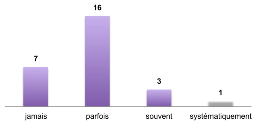 Figure 5 : Fréquence évaluée de l'isolement dans la prise de décision de LATA 