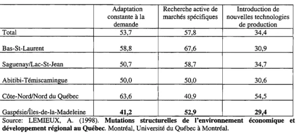 Tableau 1 : Comportements des entreprises face  à  certains changements structurels  (%)  Adaptation  Recherche active de  Introduction de  constante  à  la  marchés spécifiques  nouvelles technologies 