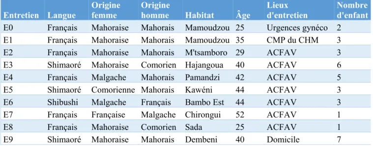 Tableau 1 : Caractéristiques des 10 femmes interviewées 