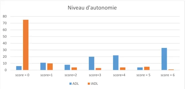 Figure 2  : Nombre de patients des SAU en fonction du score ADL/IADL (N = 115) 