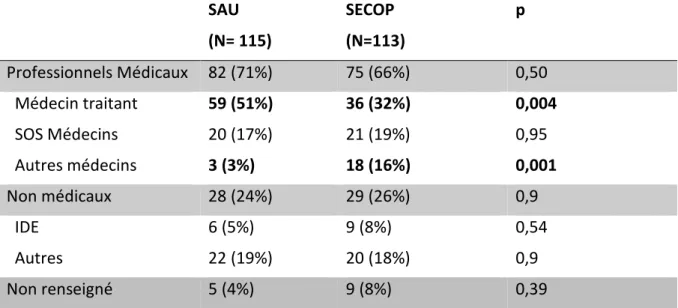 Tableau 2 : Personne adressant le patient  II.A.6.1  Professionnels médicaux 