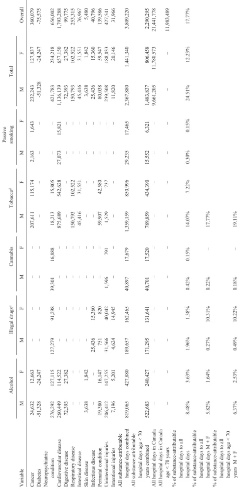 TABLE 1.Length of stay in acute care hospitals attributable to substance use and misuse in Canada, 2002 Passive AlcoholIllegal drugsaCannabisTobaccobsmokingTotal VariableMFMFMFMFMFMFOverall Cancer24,63212,663––––207,611115,1742,1631,643232,243127,837360,07