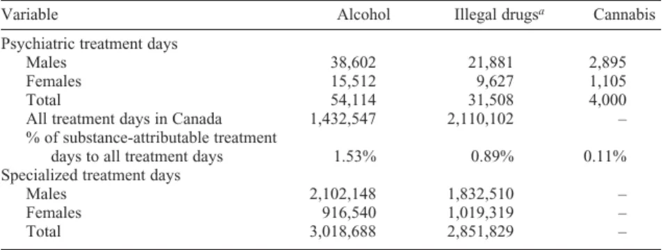 Table 2 presents the number of days spent in psychiatric hospital and inpatient and outpatient specialized centers  ow-ing to substance use and misuse
