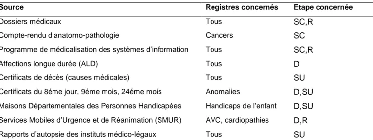 Tableau 3 : sources des données utilisées par les registres en France, d’après la contribution du comité  national des registres sur l’accès aux données pour les registres de morbidité 