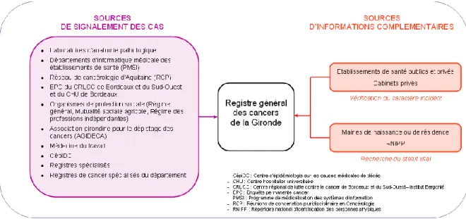 Figure 4 :Circuit d'information du registre général des cancers de Gironde 