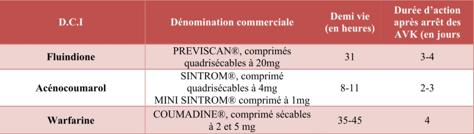 Tableau 1 : Dénominations et demi-vies des anti vitamines K utilisées en thérapeutique 