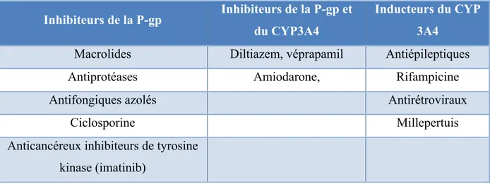 Tableau 4 : Liste non exhaustive des médicaments interférents avec les AOD 