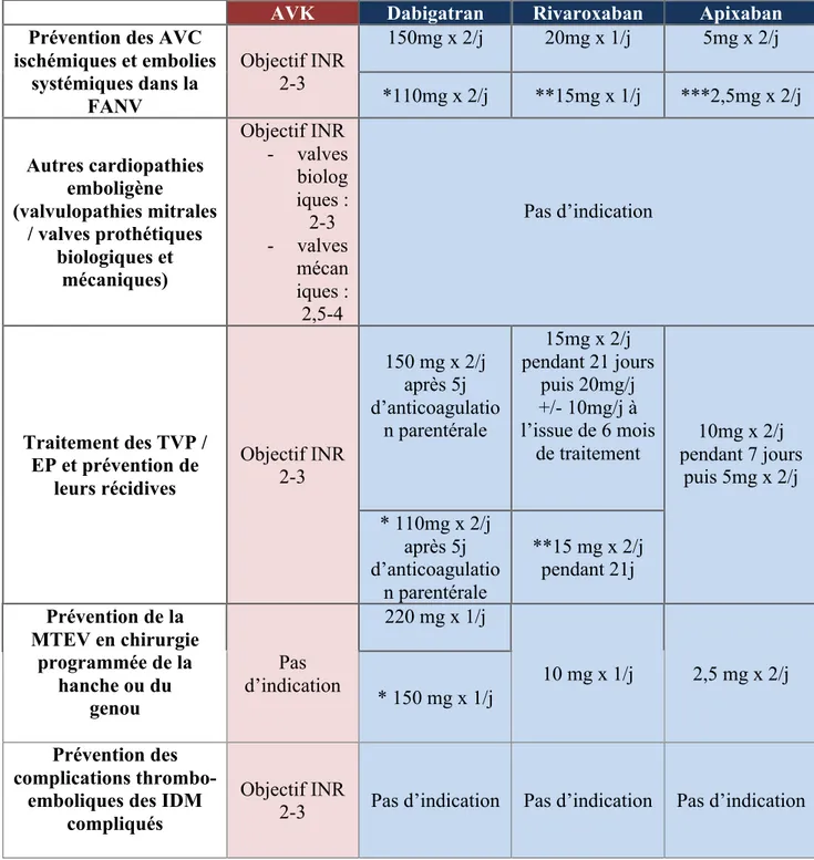 Tableau 5 : Synthèse des indications des anticoagulants oraux