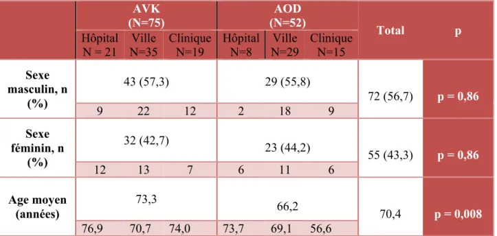 Tableau 7 : Caractéristiques épidémiologiques des patients inclus selon la classe de traitement  anticoagulant oral 