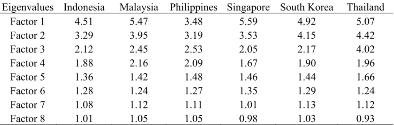 TABLE 1: Eigenvalues using a Principal Component Analysis 