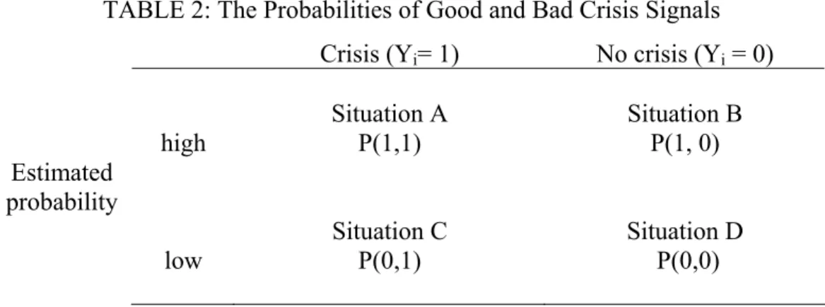 TABLE 2: The Probabilities of Good and Bad Crisis Signals       Crisis (Y i = 1)  No crisis (Y i  = 0)   high  Situation A  P(1,1)  Situation B  P(1, 0)  Estimated  probability   low  Situation C  P(0,1)  Situation D  P(0,0) 