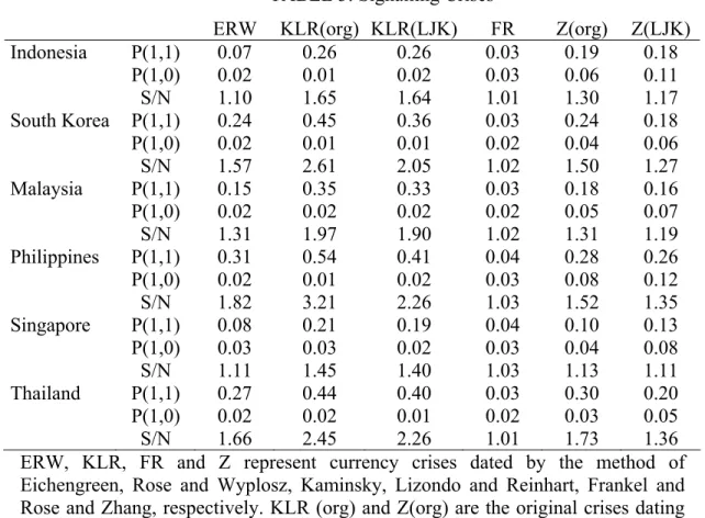 TABLE 3: Signalling Crises 