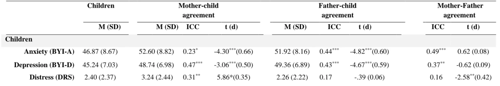 TABLE 2  Agreement on child anxiety, depression and distress in 62 mother-father-child triads of children treated for acute lymphoblastic leukemia Children  Mother-child  agreement  Father-child  agreement   Mother-Father  agreement 