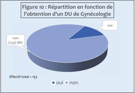 Figure 10 : Répartition en fonction de  l'obtention d'un DU de Gynécologie