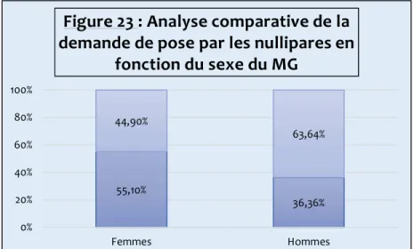 Figure 23 : Analyse comparative de la  demande de pose par les nullipares en 