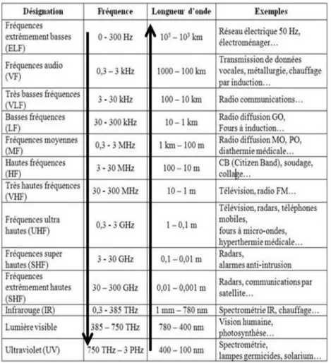 Figure 3 : classification des radiofréquences (19)
