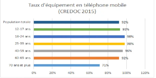Figure 4 : taux d’équipement français en téléphonie mobile (CREDOC 2015) (25)