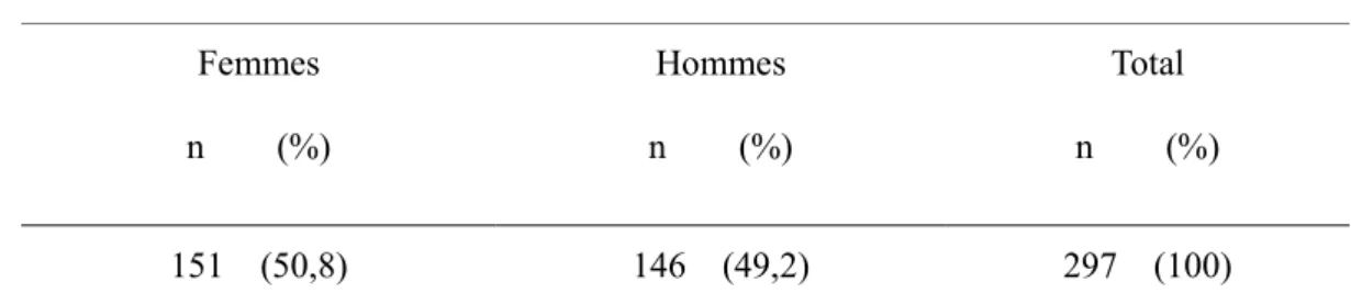 Tableau   1  :  répartition   par   genre   de   l’échantillon   des   médecins   généralistes   interrogés (n=297)