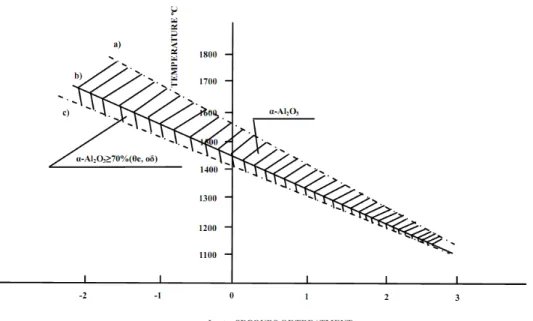 Figure 2.18: The relationship between temperature and phase transformation of  alumina [118] 