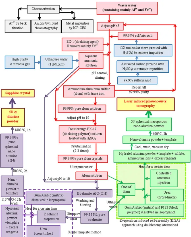 Figure 3.1: Schematic of the methodology  