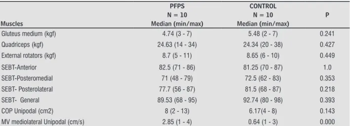 Table 2  - Analysis of muscle strength and balance between women with PFPS and control group using the Mann Whitney U test
