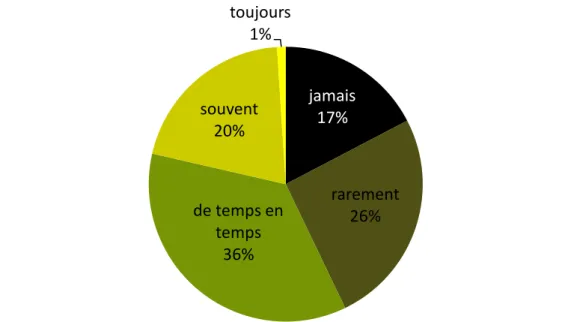 Figure 2. Recueil d’information auprès des patients sur leur consommation de PT lors  des entretiens médicaux 