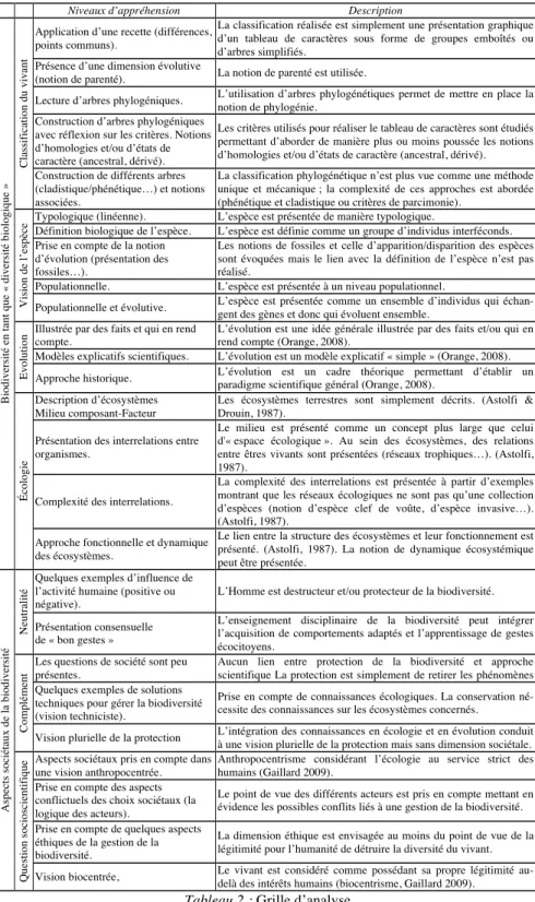 Tableau 2 : Grille d’analyse. 
