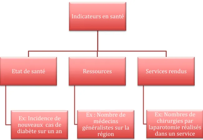 Figure 1: Les expressions différentes des indicateurs en santé 