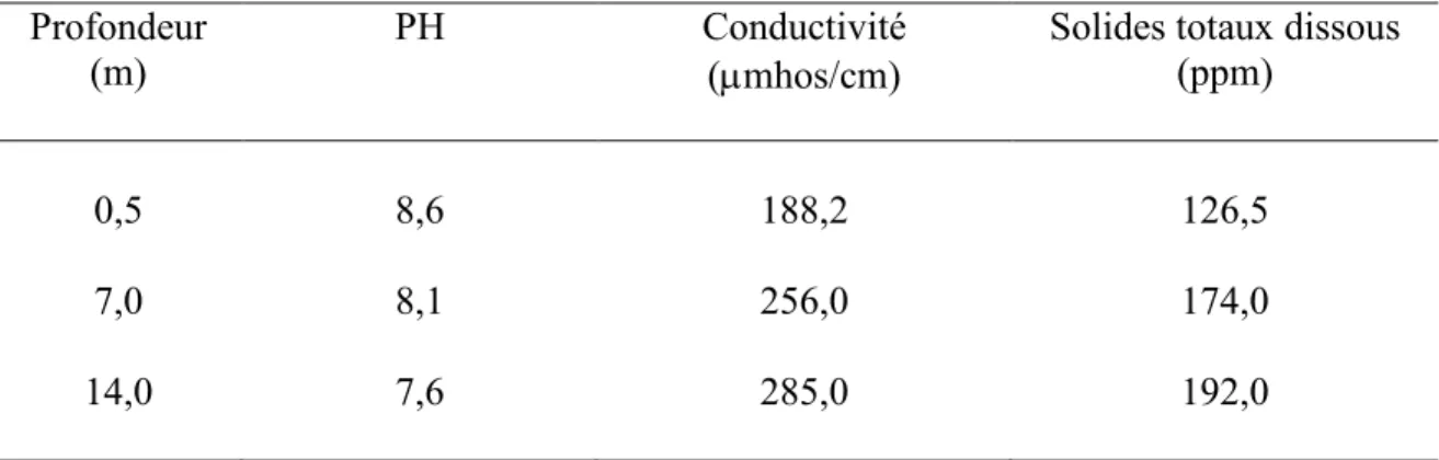 Tableau 2.  Conductivité, pH et solides totaux dissous du lac Orignal, septembre 2000  Profondeur 