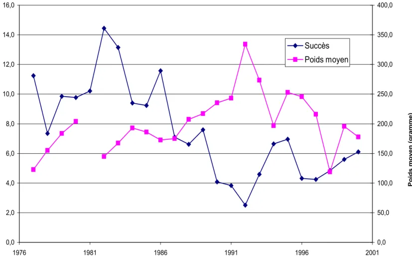 Figure 8. Évolution du succès de la pêche sportive et du poids moyen des ombles de                fontaine du lac Orignal de 1977 à 2000.
