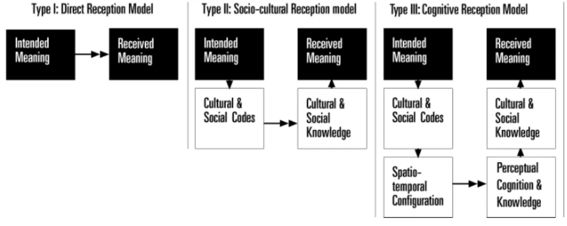 Figure 2: Three Models of Communication. Tiré de Storkerson (2001) 