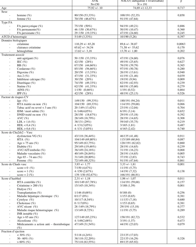 TABLEAU I : caractéristiques cliniques de patients comparant les AVK et les AOD  (valeurs  p correspondant à la comparaison du total des AOD vs total AVK)  