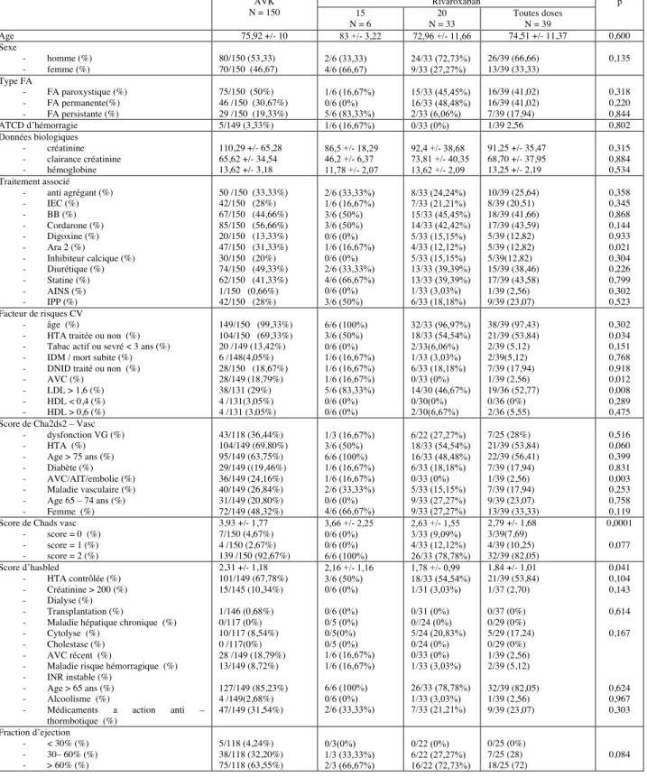 TABLEAU Iter : caractéristiques cliniques des patients comparant le rivaroxaban et les  AVK  (valeurs p correspondant à la comparaison du total du rivaroxaban vs total AVK)  