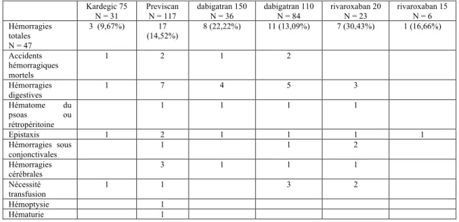 TABLEAU V : répartitions des accidents hémorragiques selon la thérapeutique prescrite 