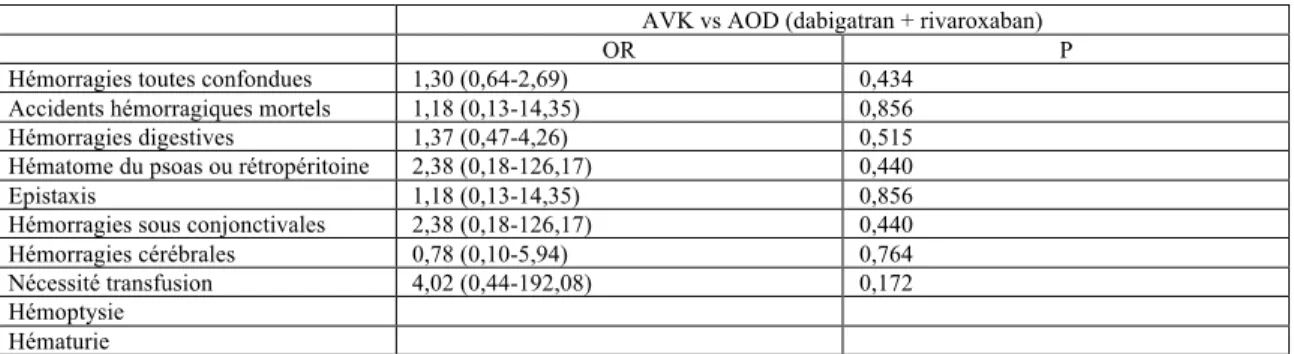 TABLEAU Va : calcul de l’odds ratio de la survenue des accidents hémorragiques pour les AOD  OR = odds ratio IC intervalle de confiance 
