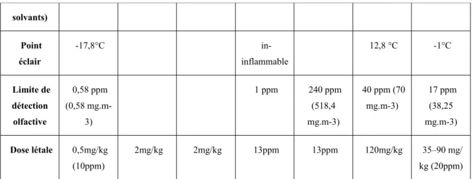 Tableau 1 : Propriétés physico-chimiques de l’acide cyanhydrique et certains dérivés  (123) (63)