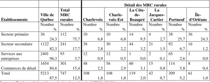 Tableau 3 - Concentration des établissements de SSE dans la Capitale-Nationale du Québec 