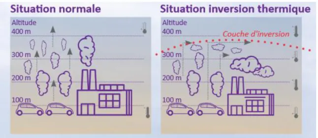 Figure 27- Phénomène d'inversion thermique (source AIRAQ) 